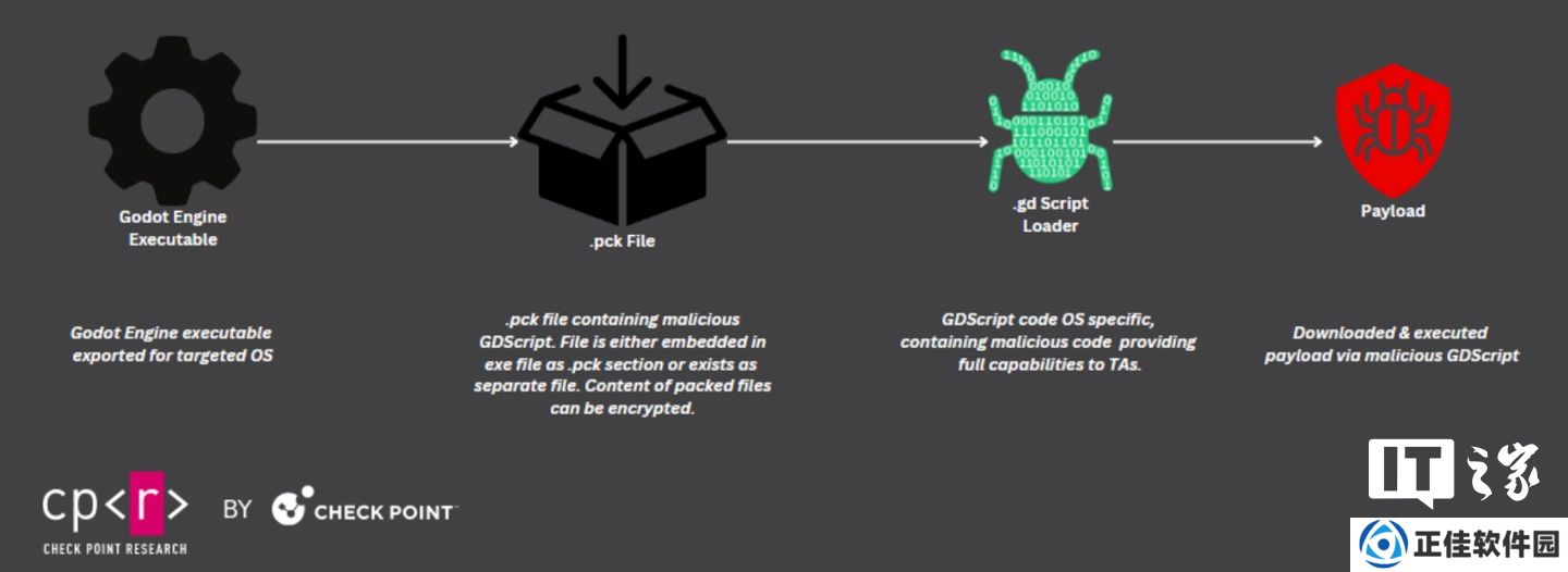 安全公司曝黑客针对开源游戏引擎 Godot 下手，分发 GodLoader 恶意脚本感染 1.7 万台受害设备