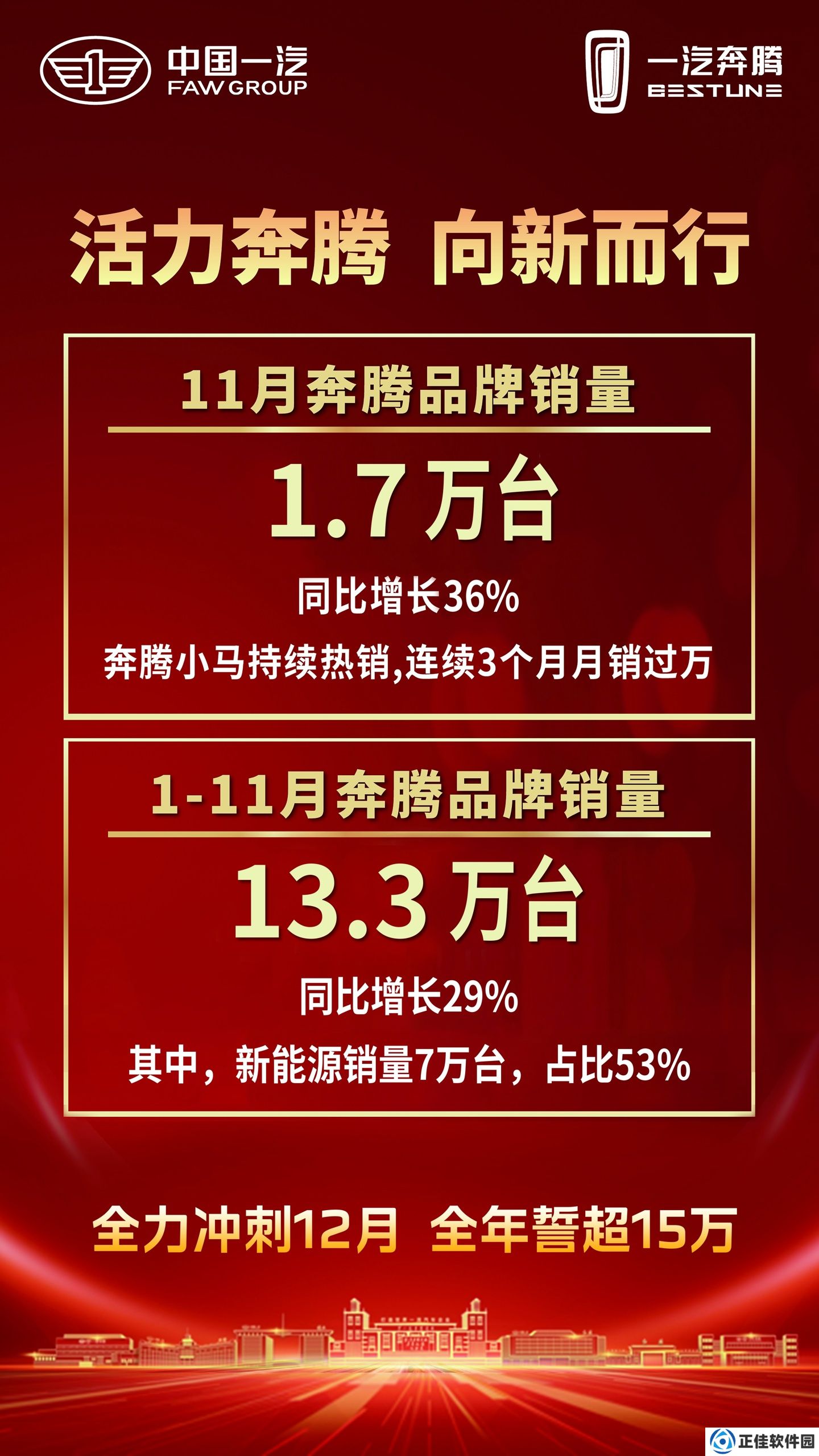 一汽奔腾 11 月销量 1.7 万台同比增长 36%，奔腾小马连续三月过万