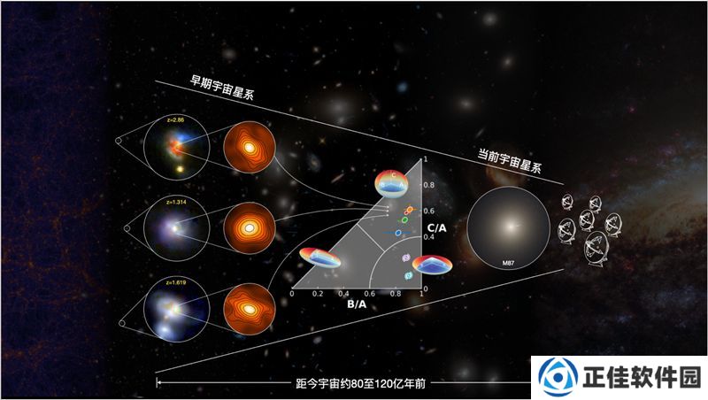 开启全新理解：我国科学家领衔发现遥远星暴星系原位核球形成机制