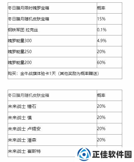 英雄联盟手游冬日腊月宝箱奖励介绍 冬日腊月宝箱奖励概率分享