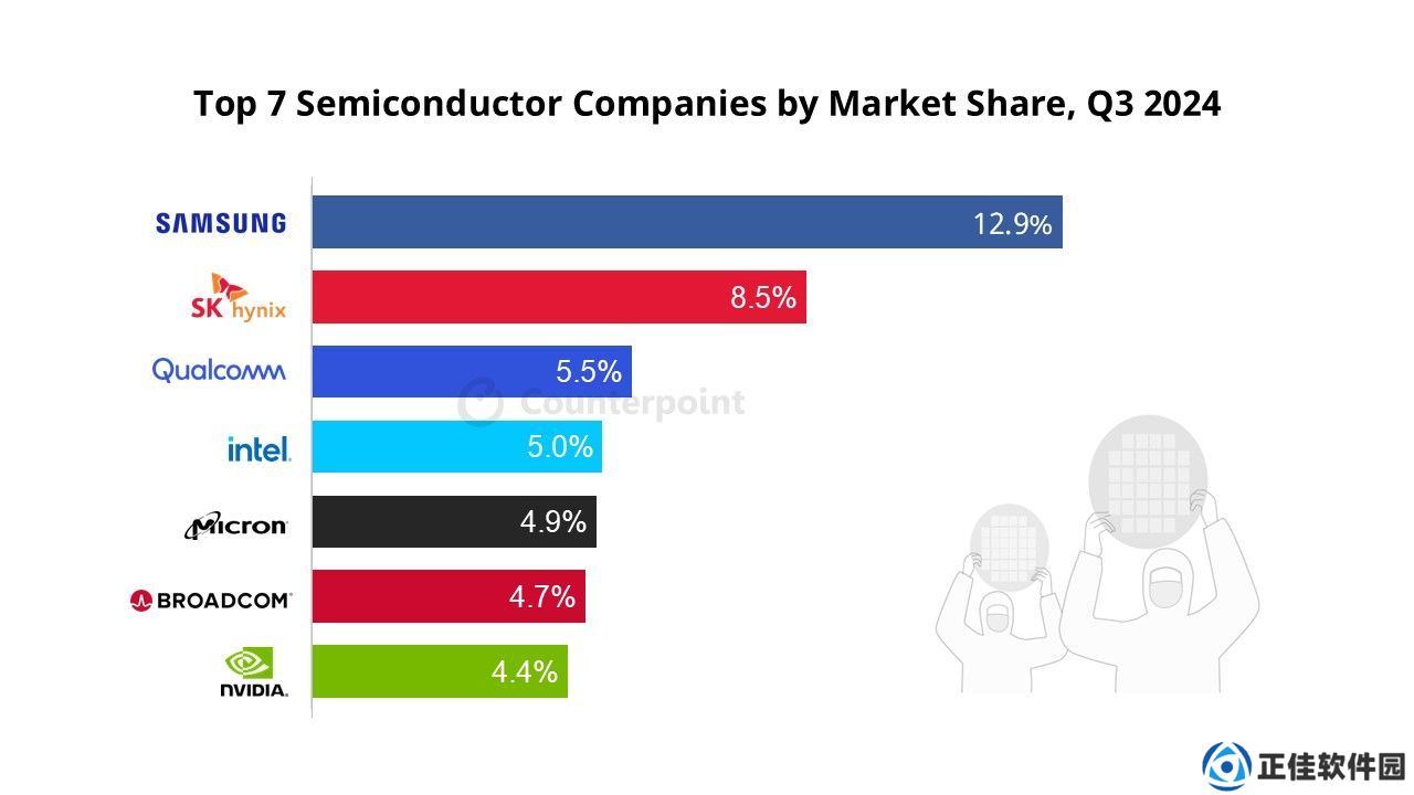Counterpoint 报告 2024Q3 全球半导体收入榜单：三星 12.9%、SK 海力士 8.5%、高通 5.5%、英特尔 5%、美光 4.9%