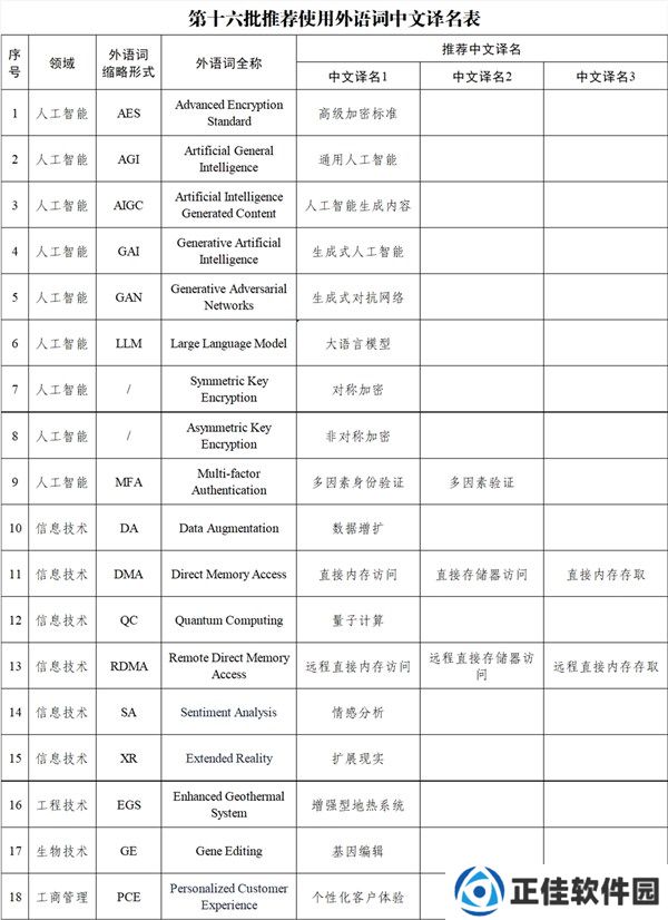 第十六批 18 组推荐使用外语词中文译名公布，AIGC 有了中文名“人工智能生成内容”