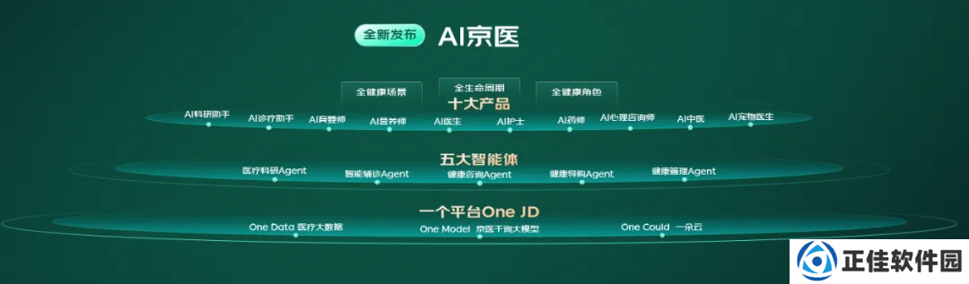 京东健康发布医疗大模型产品体系“AI 京医”，可辅助医生完成病史收集、病历书写等工作