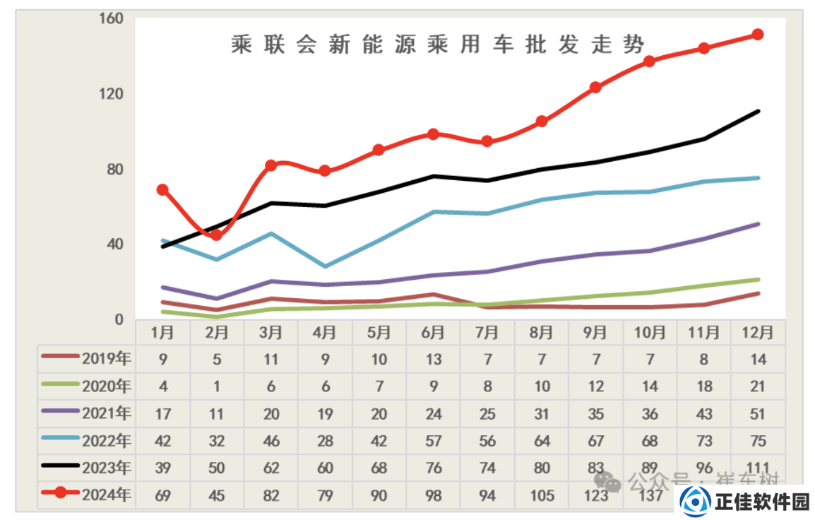 崔东树：全国新能源乘用车 2024 年 12 月零售 130.2 万辆，同比增长 37.5%