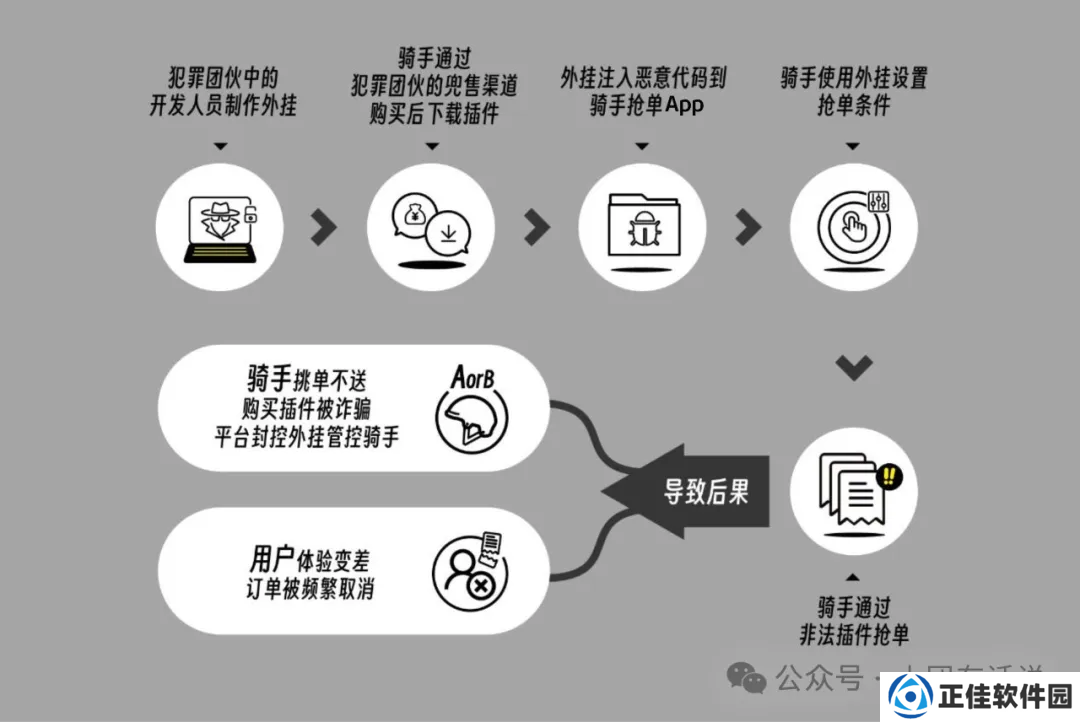 美团：2024 年通过线上识别并打击外挂软件近 30 个，封禁 30982 名使用外挂骑手的账号