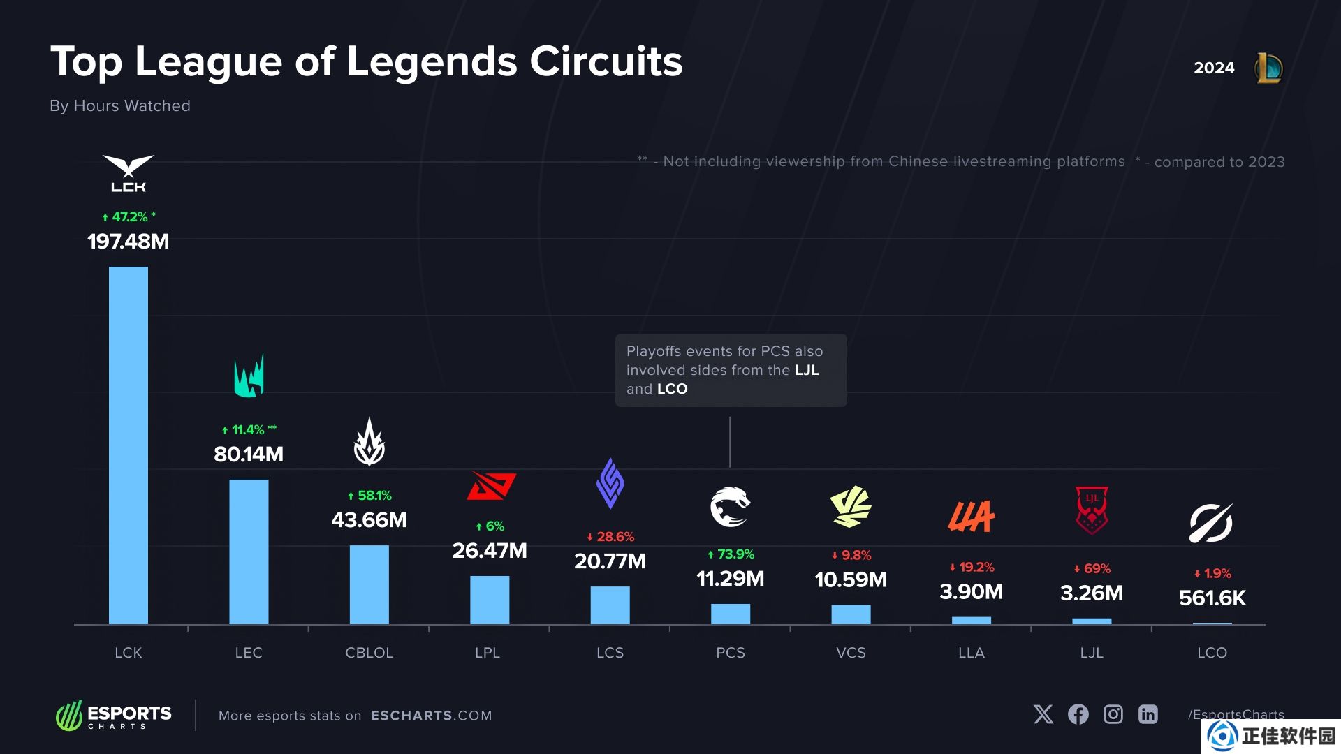 2024年观看次数最多的LOL赛区：LCK赛区排名第一 LPL赛区排名第四